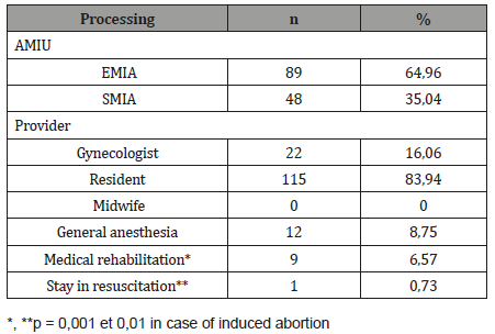 Click here to view Large Table 3 irispublishers-openaccess-gynecology-womens-health