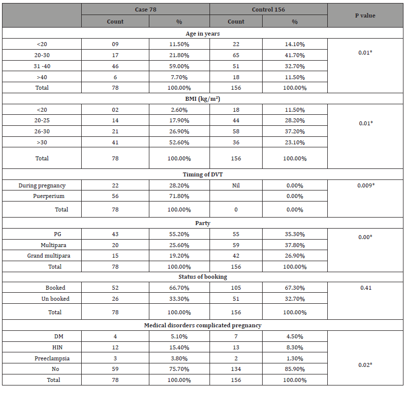 Click here to view Large Table 1 irispublishers-openaccess-gynecology-womens-health