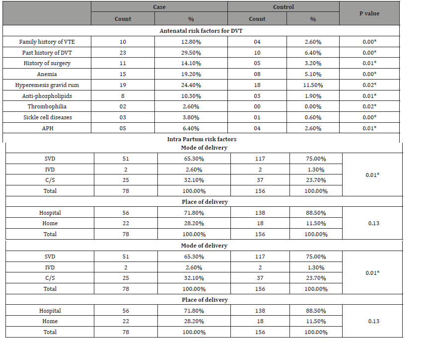 Click here to view Large Table 2 irispublishers-openaccess-gynecology-womens-health