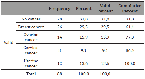 Click here to view Large Table 3 irispublishers-openaccess-gynecology-womens-health