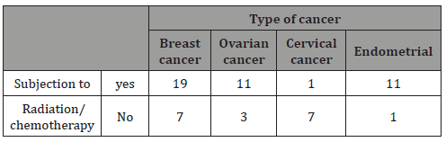Click here to view Large Table 7 irispublishers-openaccess-gynecology-womens-health
