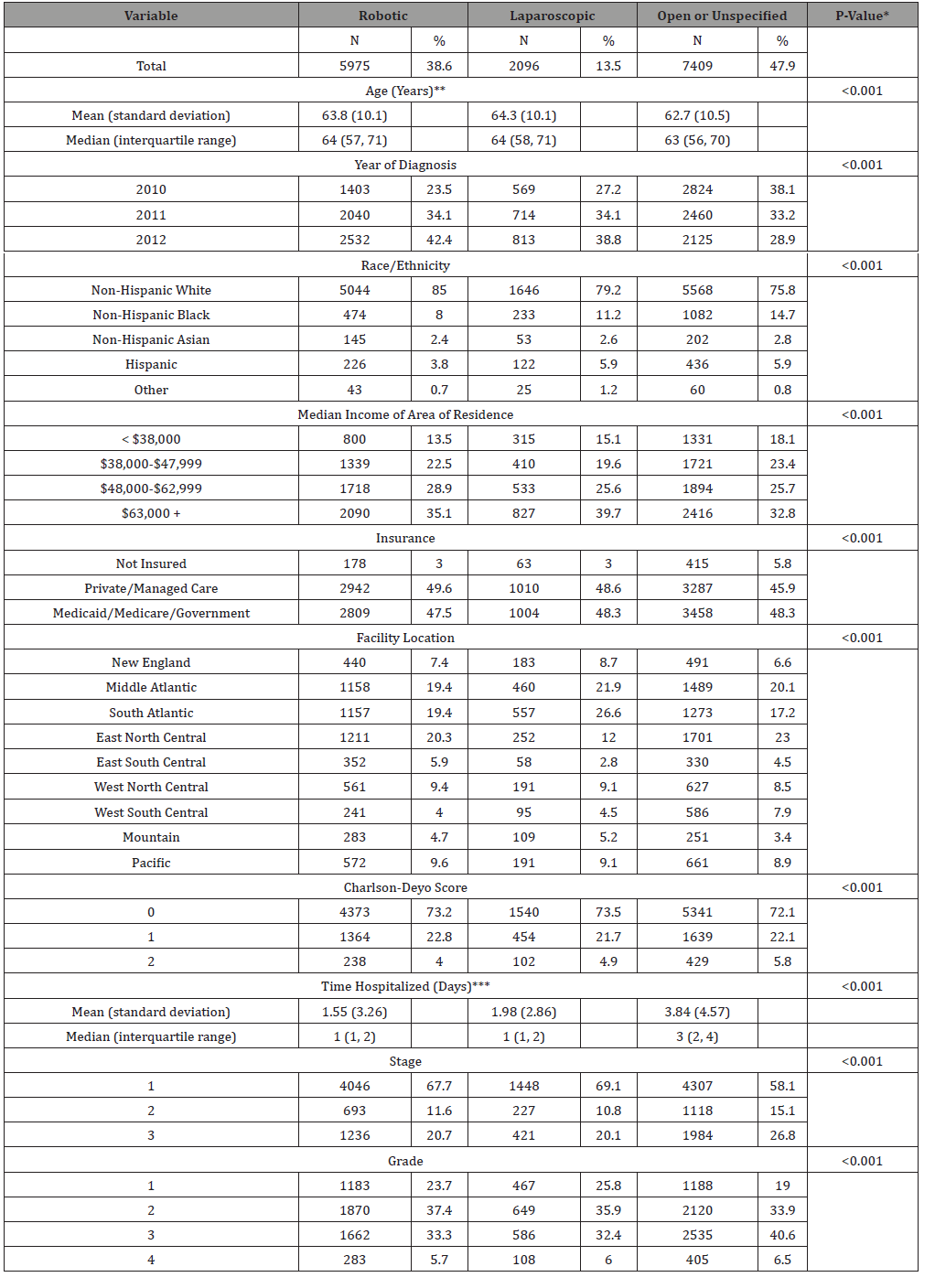 Click here to view Large Table 1 irispublishers-openaccess-gynecology-womens-health