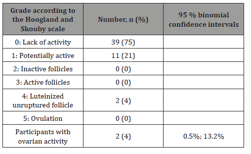 Click here to view Large Table 3 irispublishers-openaccess-gynecology-womens-health