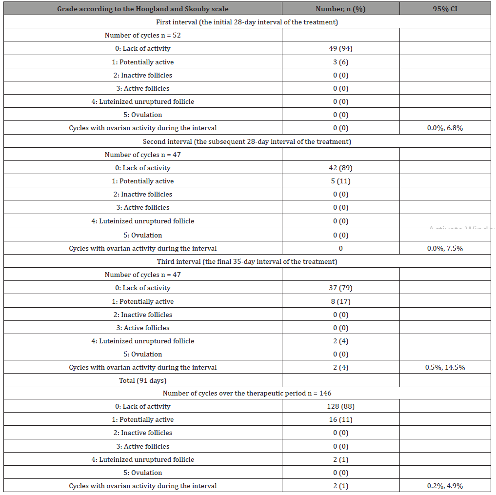 Click here to view Large Table 4 irispublishers-openaccess-gynecology-womens-health