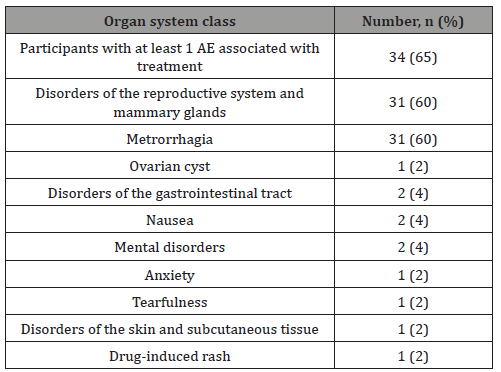 Click here to view Large Table 5 irispublishers-openaccess-gynecology-womens-health