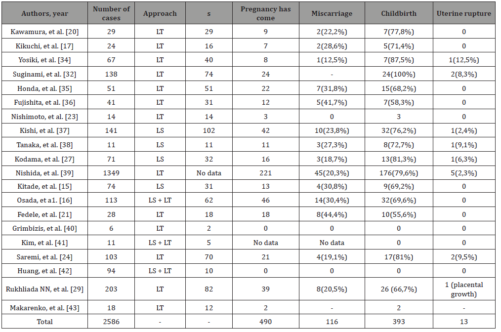 Click here to view Large Table 1 irispublishers-openaccess-gynecology-womens-health