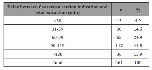 Click here to view Large Table 2 irispublishers-openaccess-gynecology-womens-health