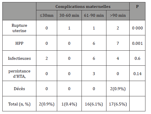 Click here to view Large Table 4 irispublishers-openaccess-gynecology-womens-health