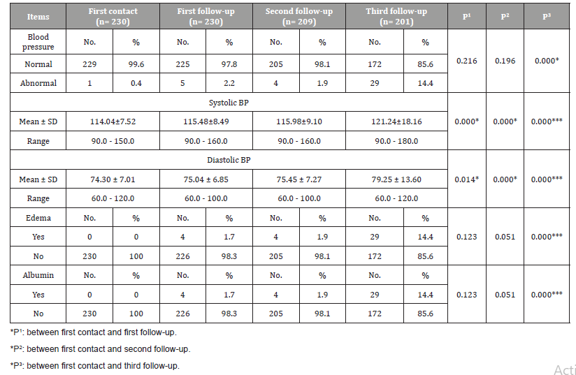 Click here to view Large Table 2 irispublishers-openaccess-gynecology-womens-health