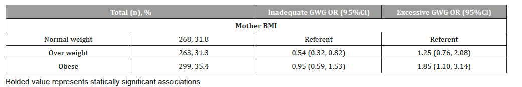 Click here to view Large Table 2 irispublishers-openaccess-gynecology-womens-health