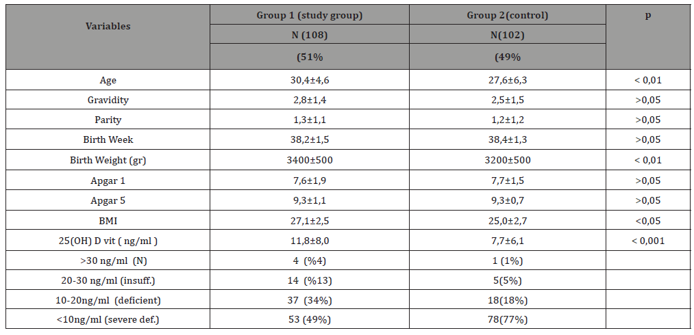 Click here to view Large Table 1 irispublishers-openaccess-gynecology-womens-health