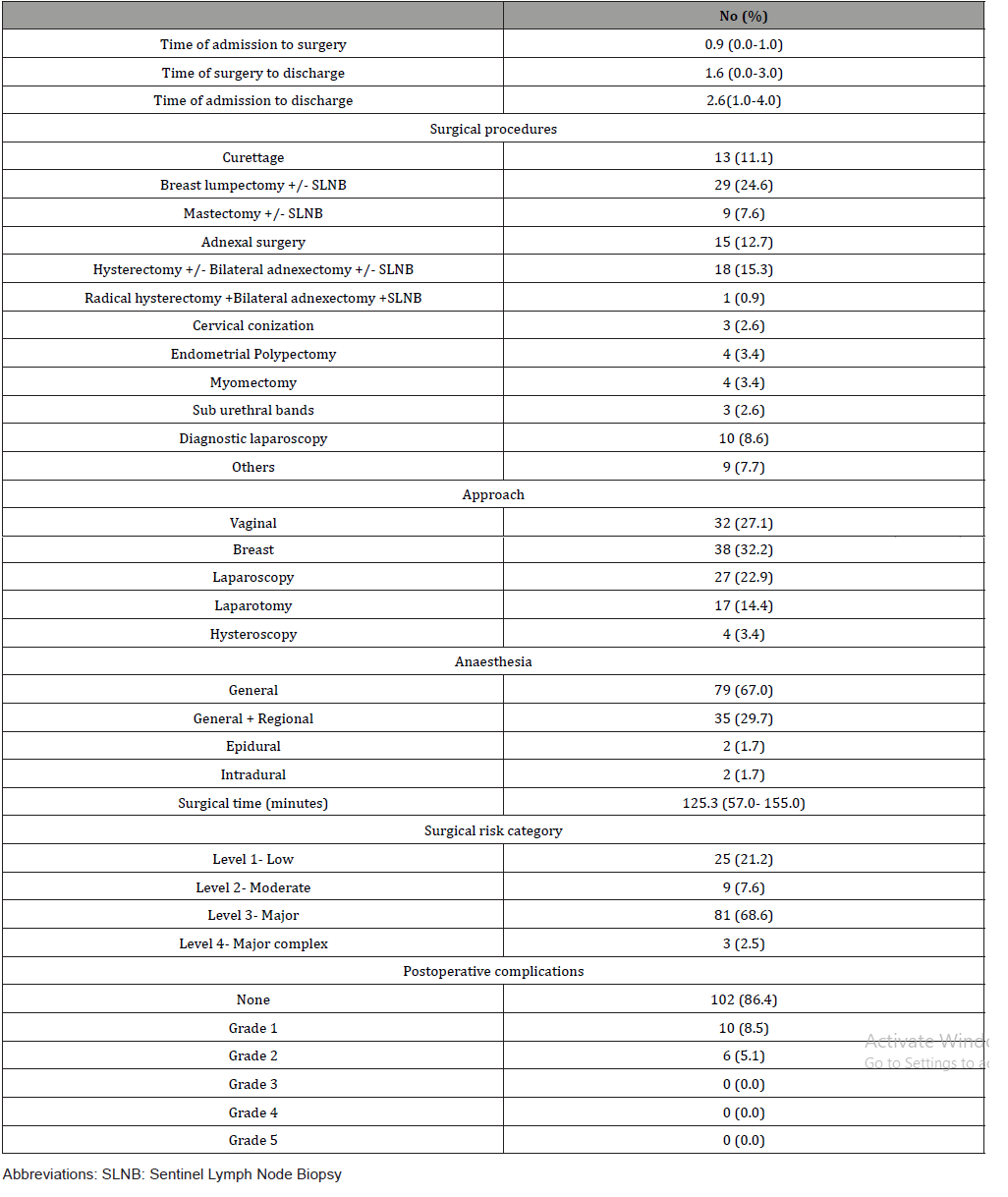 Click here to view Large Table 3 irispublishers-openaccess-gynecology-womens-health
