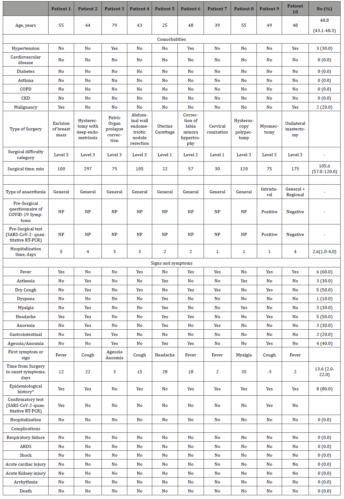 Click here to view Large Table 5 irispublishers-openaccess-gynecology-womens-health