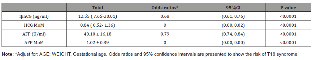 Click here to view Large Table 3 irispublishers-openaccess-gynecology-womens-health