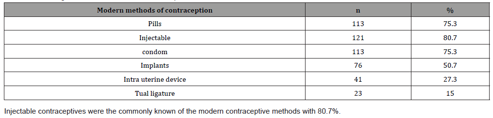 Click here to view Large Table 2 irispublishers-openaccess-gynecology-womens-health