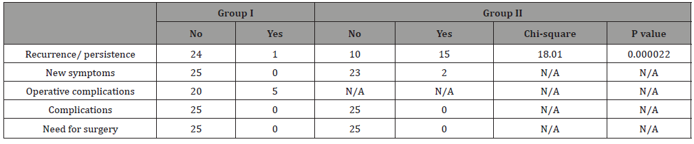 Click here to view Large Table 2 irispublishers-openaccess-gynecology-womens-health