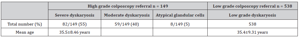 Click here to view Large Table 1 irispublishers-openaccess-gynecology-womens-health