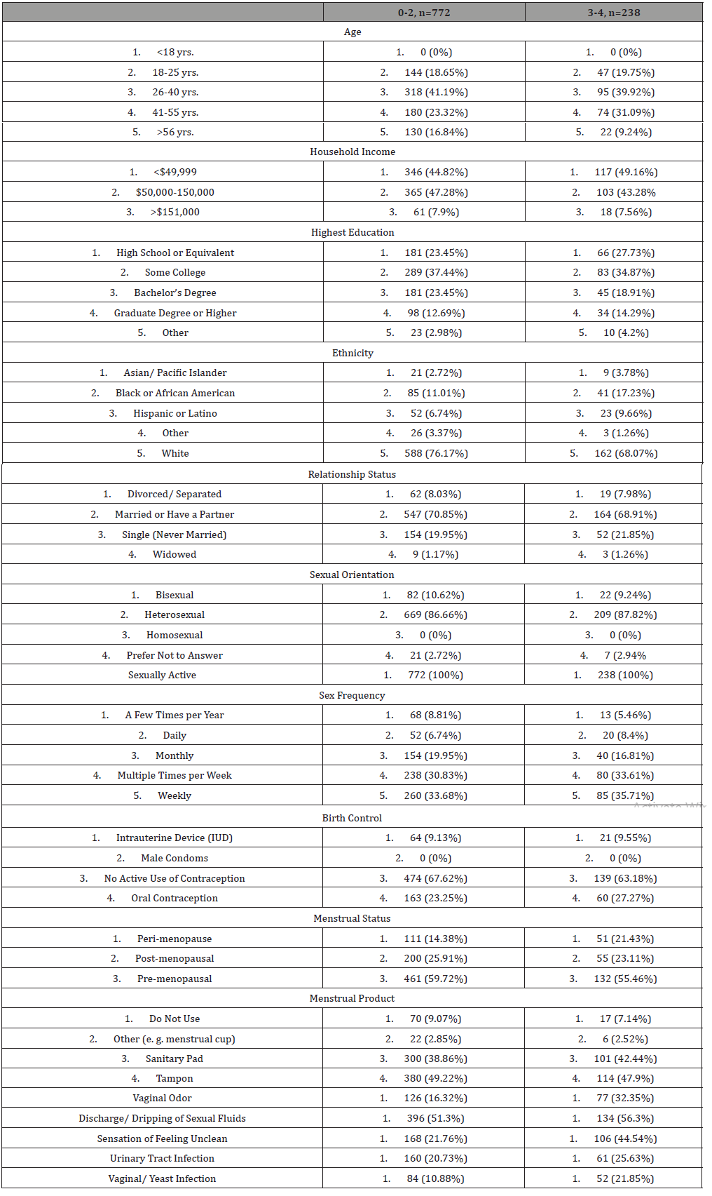 Click here to view Large Table 5 irispublishers-openaccess-gynecology-womens-health