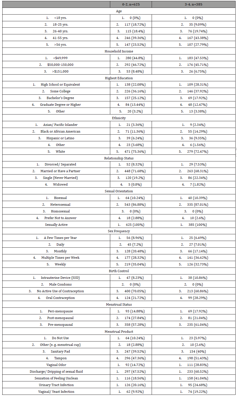 Click here to view Large Table 6 irispublishers-openaccess-gynecology-womens-health
