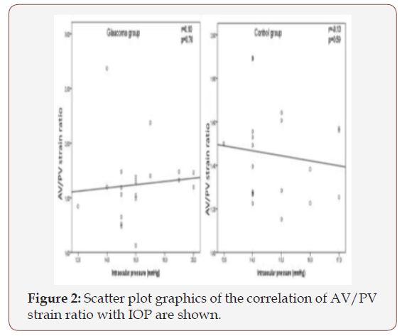 Click here to view Large Figure 2 irispublishers-openaccess-ophthalmology-vision-research