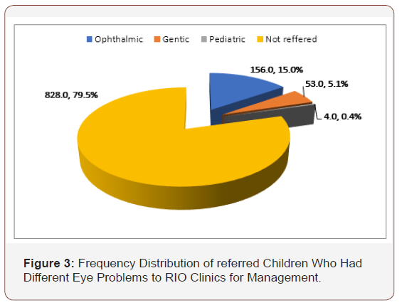 Click here to view Large Figure 3 irispublishers-openaccess-ophthalmology-vision-research