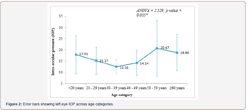 Click here to view Large Figure 2 irispublishers-openaccess-ophthalmology-vision-research