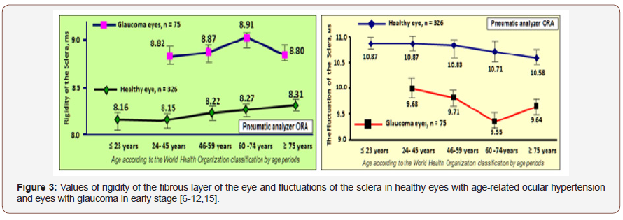 Click here to view Large Figure 3 irispublishers-openaccess-ophthalmology-vision-research