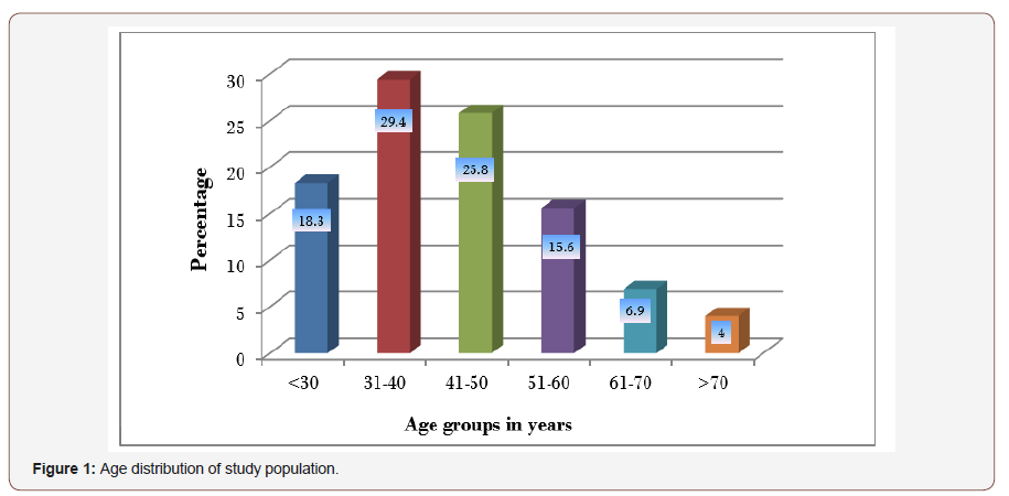Click here to view Large Figure 1 irispublishers-openaccess-ophthalmology-vision-research