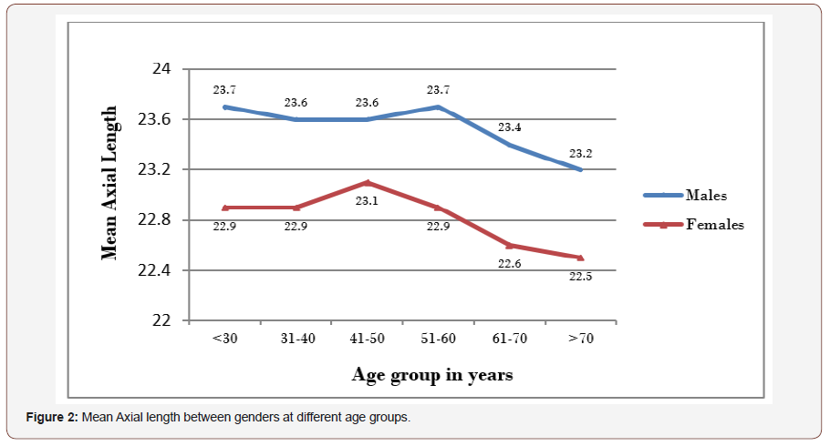 Click here to view Large Figure 2 irispublishers-openaccess-ophthalmology-vision-research