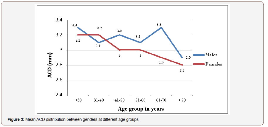 Click here to view Large Figure 3 irispublishers-openaccess-ophthalmology-vision-research