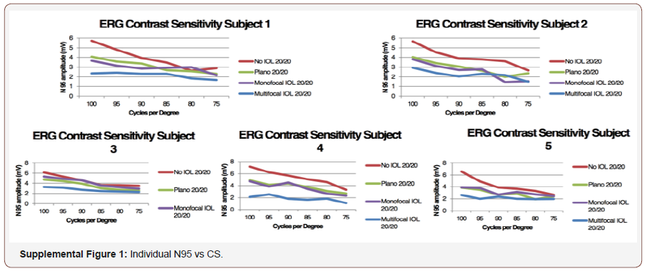 Click here to view Large Figure 5 irispublishers-openaccess-ophthalmology-vision-research