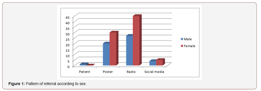 Click here to view Large Figure 1 irispublishers-openaccess-ophthalmology-vision-research