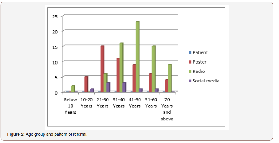 Click here to view Large Figure 2 irispublishers-openaccess-ophthalmology-vision-research