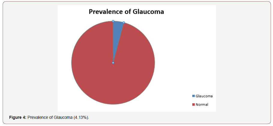 Click here to view Large Figure 4 irispublishers-openaccess-ophthalmology-vision-research