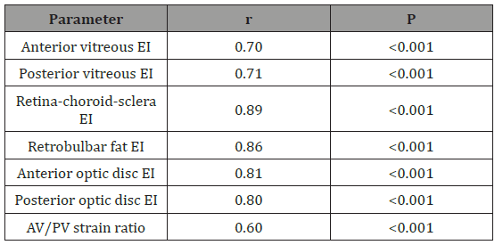 Click here to view Large Table 1 irispublishers-openaccess-ophthalmology-vision-research