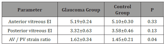 Click here to view Large Table 2 irispublishers-openaccess-ophthalmology-vision-research