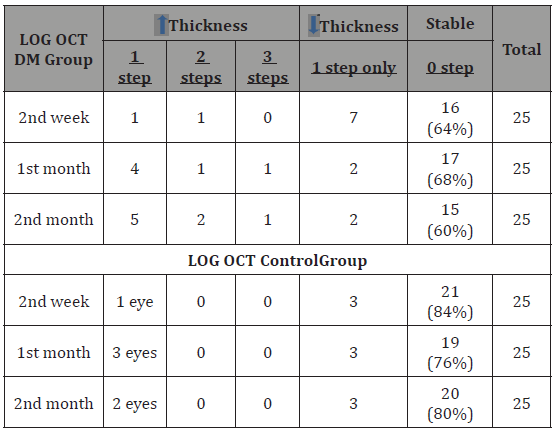 Click here to view Large Table 2 irispublishers-openaccess-ophthalmology-vision-research