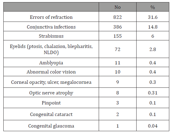 Click here to view Large Table 3 irispublishers-openaccess-ophthalmology-vision-research