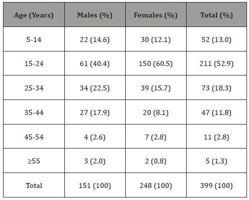 Click here to view Large Table 1 irispublishers-openaccess-ophthalmology-vision-research