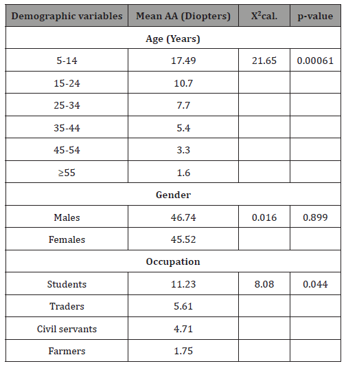 Click here to view Large Table 3 irispublishers-openaccess-ophthalmology-vision-research