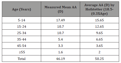 Click here to view Large Table 4 irispublishers-openaccess-ophthalmology-vision-research