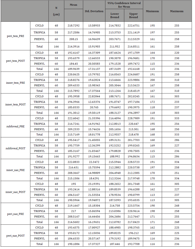 Click here to view Large Table 1 irispublishers-openaccess-ophthalmology-vision-research
