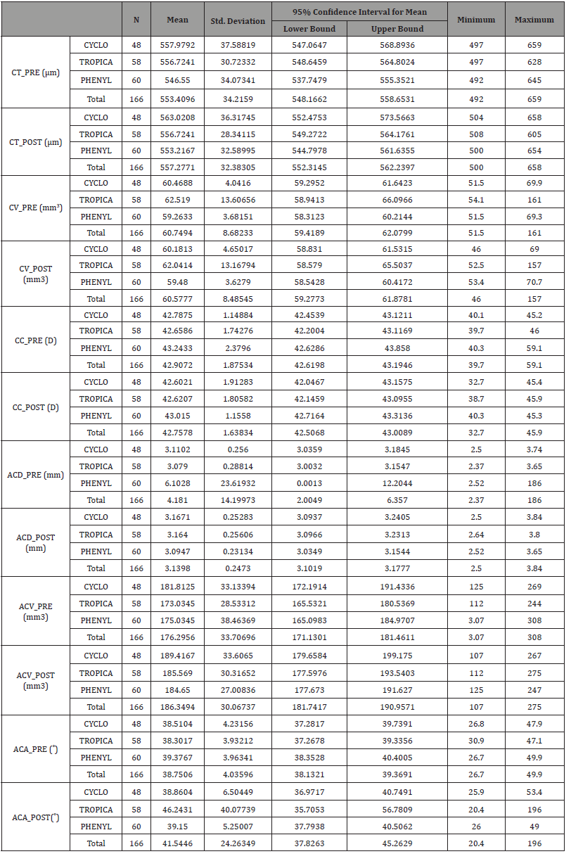 Click here to view Large Table 2 irispublishers-openaccess-ophthalmology-vision-research