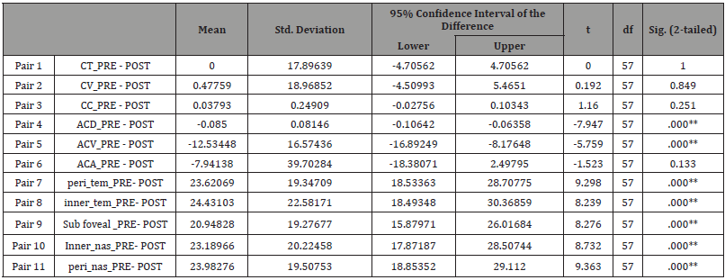 Click here to view Large Table 3 irispublishers-openaccess-ophthalmology-vision-research