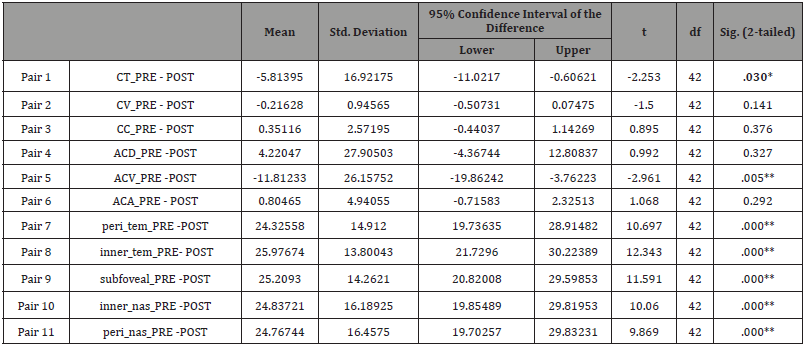 Click here to view Large Table 4 irispublishers-openaccess-ophthalmology-vision-research