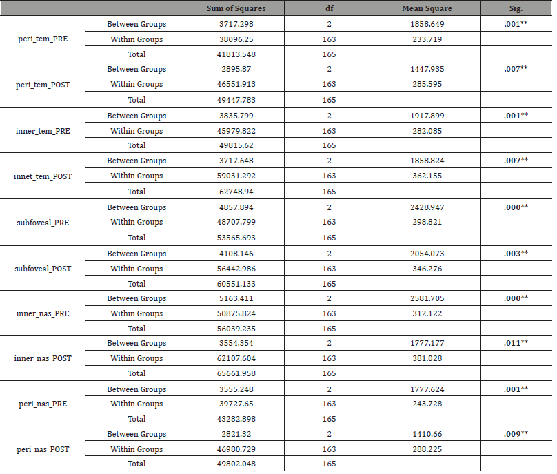Click here to view Large Table 6 irispublishers-openaccess-ophthalmology-vision-research