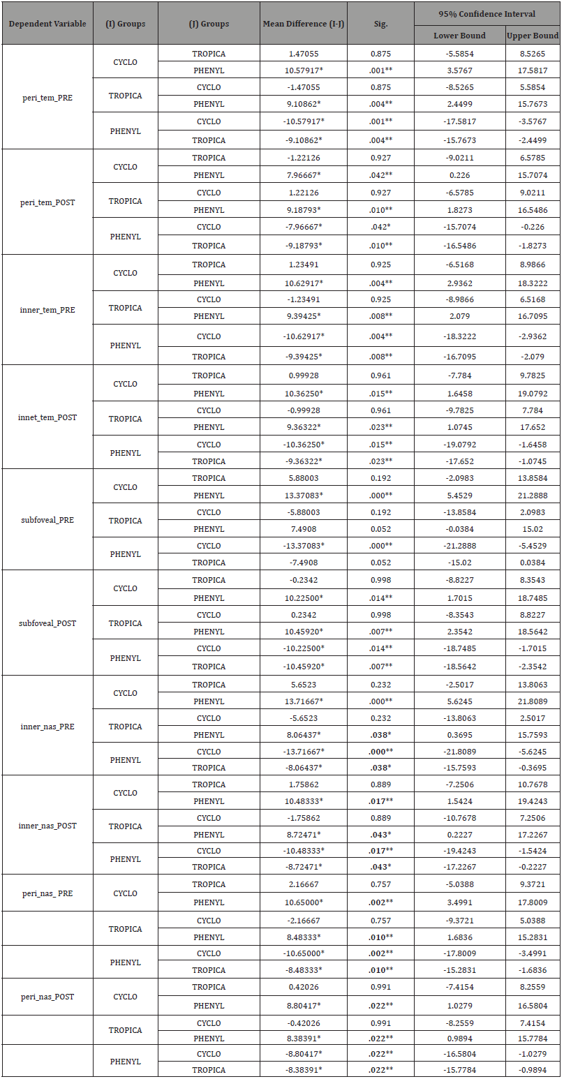 Click here to view Large Table 7 irispublishers-openaccess-ophthalmology-vision-research