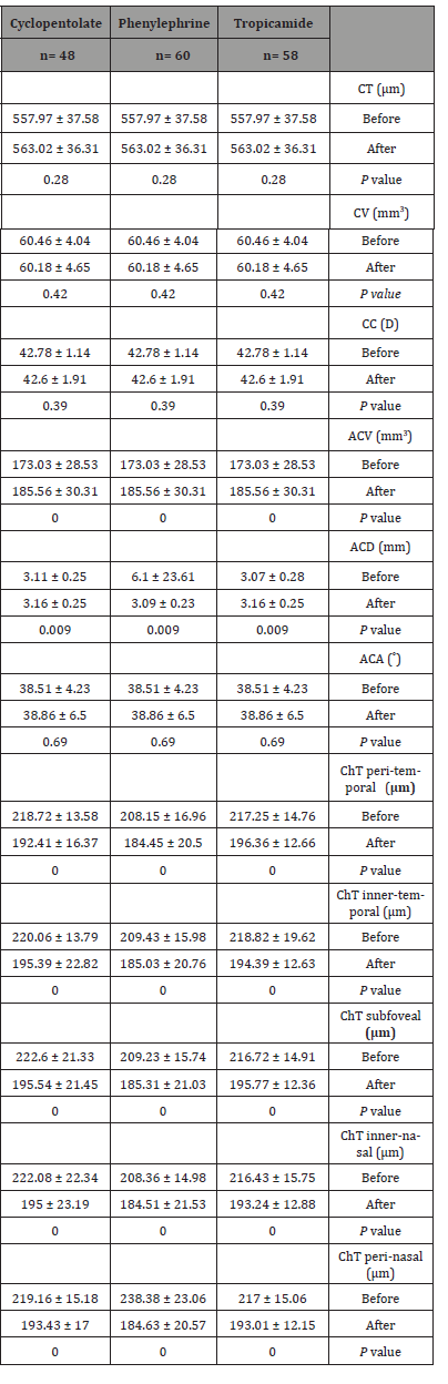 Click here to view Large Table 9 irispublishers-openaccess-ophthalmology-vision-research