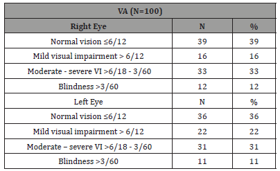 Click here to view Large Table 2 irispublishers-openaccess-ophthalmology-vision-research