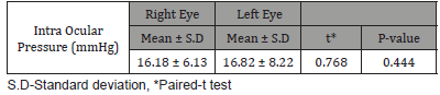 Click here to view Large Table 3 irispublishers-openaccess-ophthalmology-vision-research